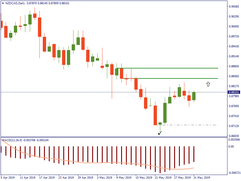 NZDCADDaily 31 mei a.png