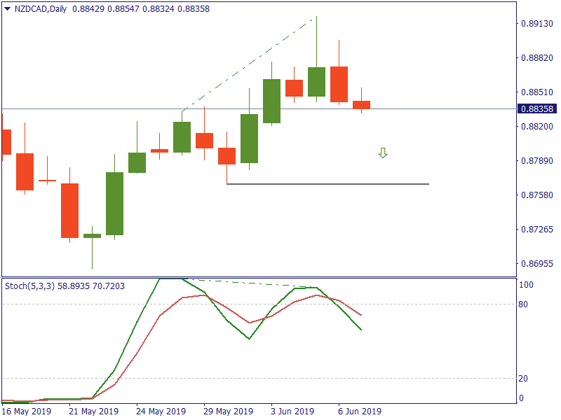 NZDCADDaily 7 juni.png