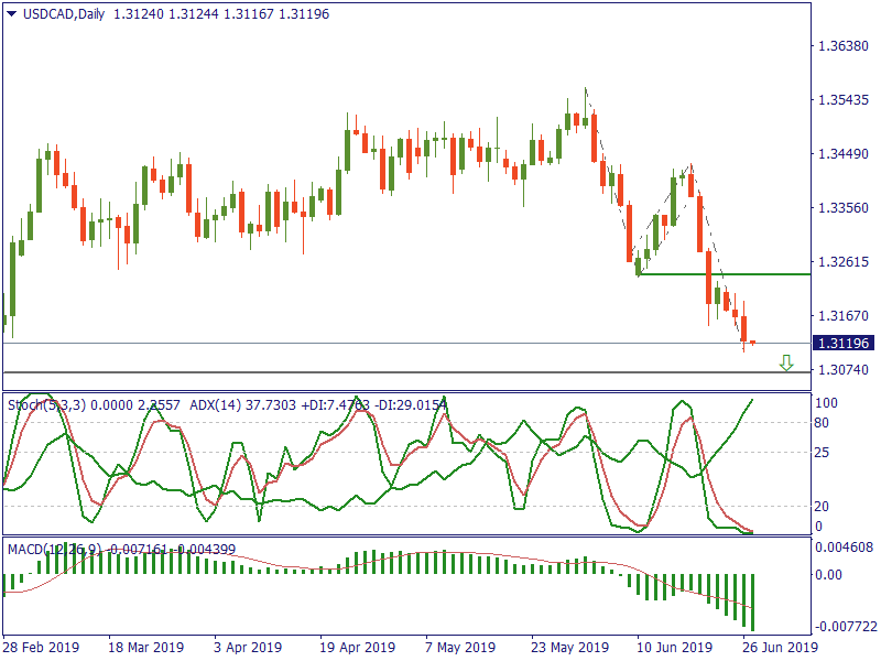 USDCADDaily 27 juni.png